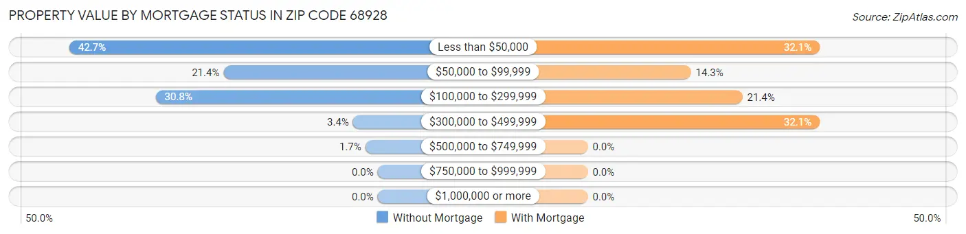 Property Value by Mortgage Status in Zip Code 68928
