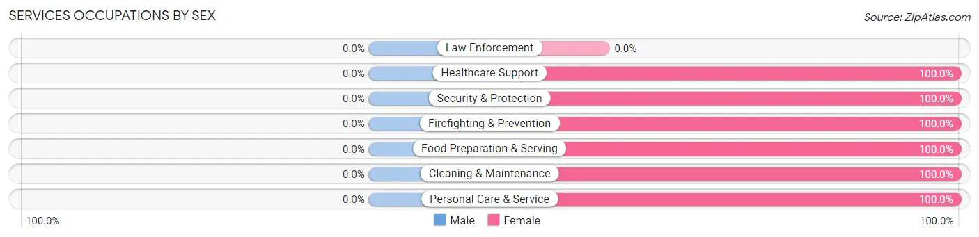 Services Occupations by Sex in Zip Code 68928