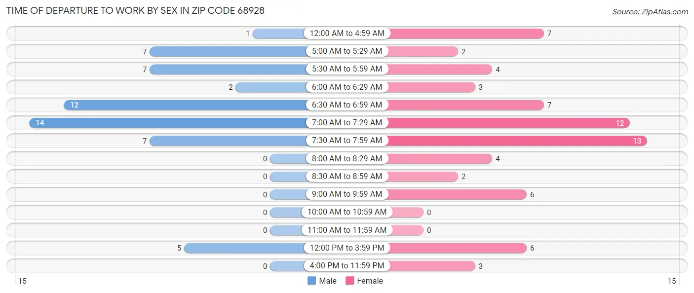 Time of Departure to Work by Sex in Zip Code 68928