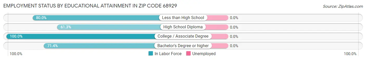 Employment Status by Educational Attainment in Zip Code 68929