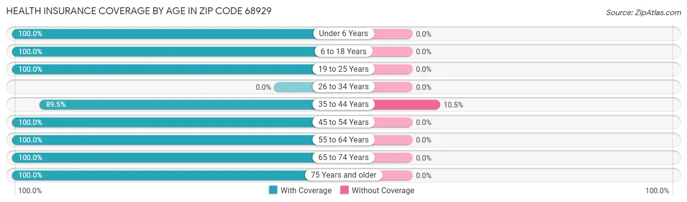 Health Insurance Coverage by Age in Zip Code 68929