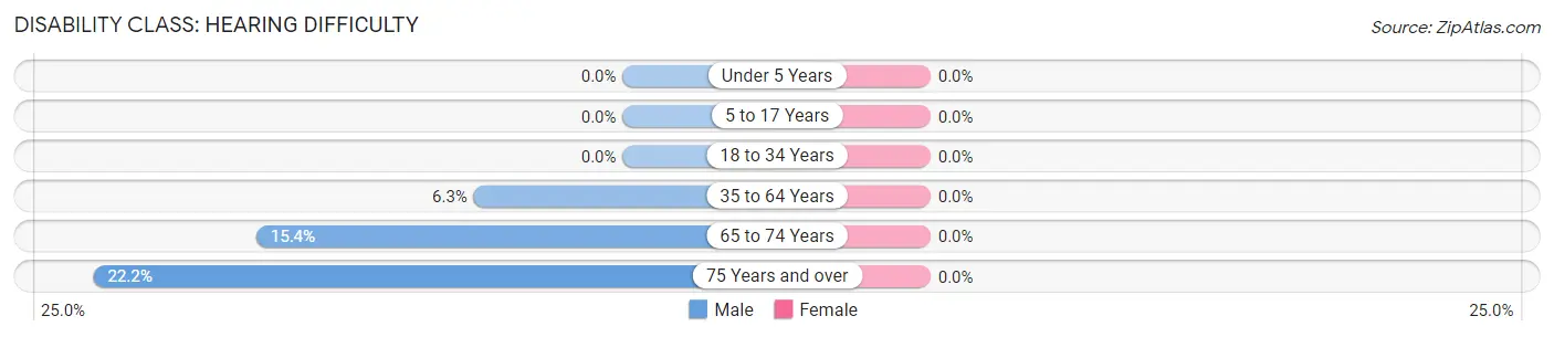 Disability in Zip Code 68929: <span>Hearing Difficulty</span>