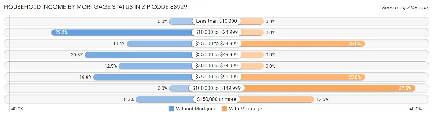 Household Income by Mortgage Status in Zip Code 68929