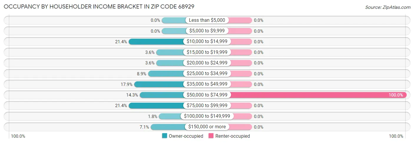 Occupancy by Householder Income Bracket in Zip Code 68929