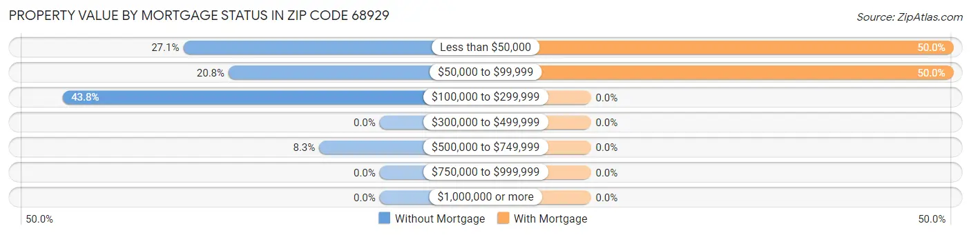 Property Value by Mortgage Status in Zip Code 68929