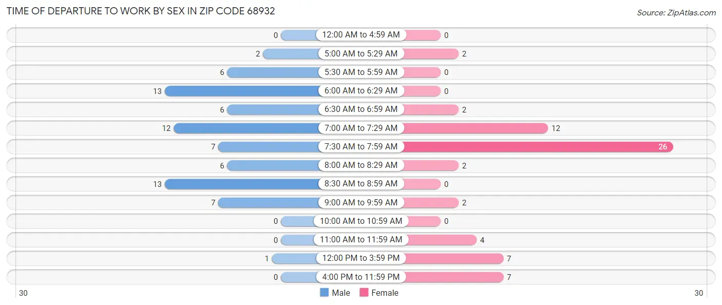 Time of Departure to Work by Sex in Zip Code 68932