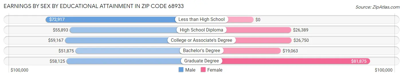 Earnings by Sex by Educational Attainment in Zip Code 68933