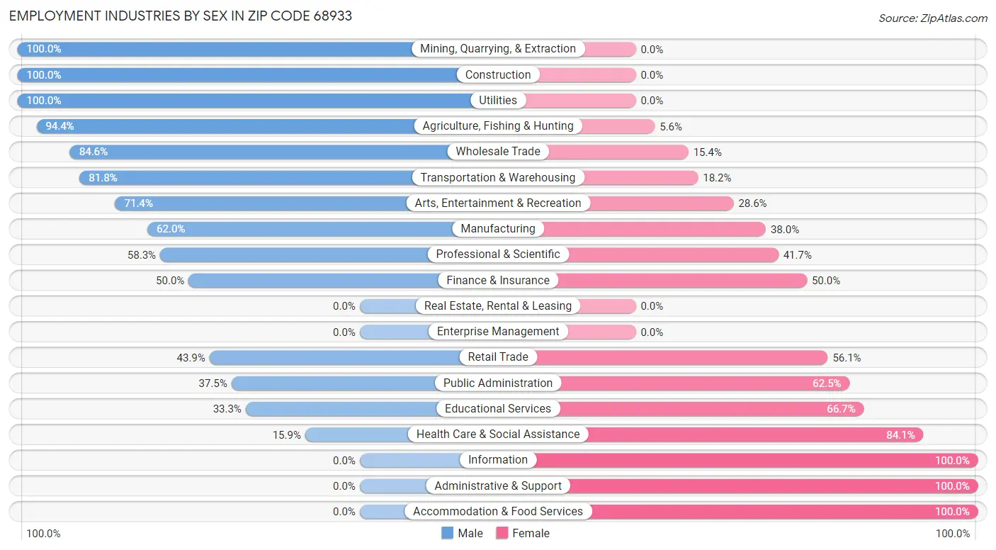 Employment Industries by Sex in Zip Code 68933