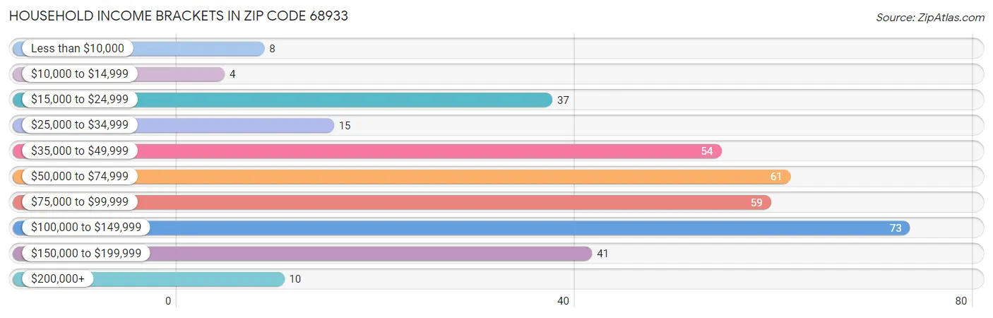 Household Income Brackets in Zip Code 68933