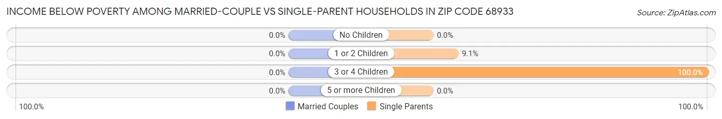 Income Below Poverty Among Married-Couple vs Single-Parent Households in Zip Code 68933