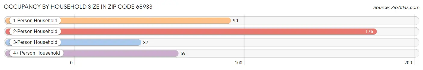 Occupancy by Household Size in Zip Code 68933