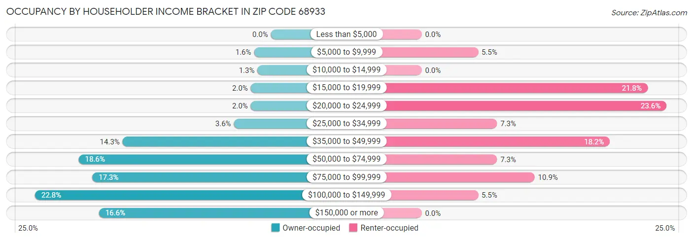 Occupancy by Householder Income Bracket in Zip Code 68933