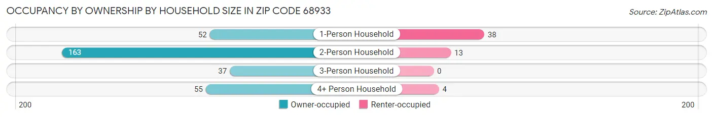 Occupancy by Ownership by Household Size in Zip Code 68933