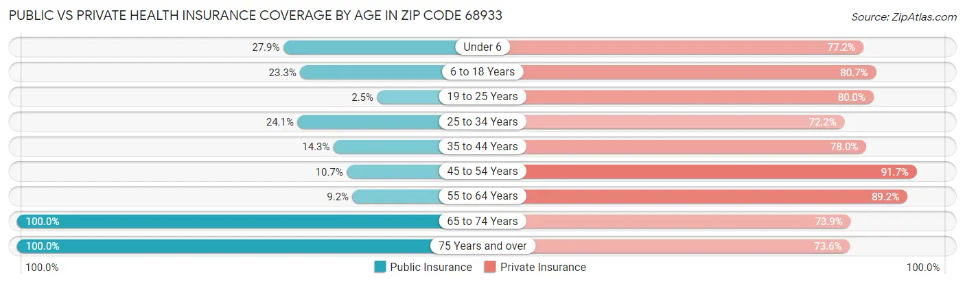 Public vs Private Health Insurance Coverage by Age in Zip Code 68933