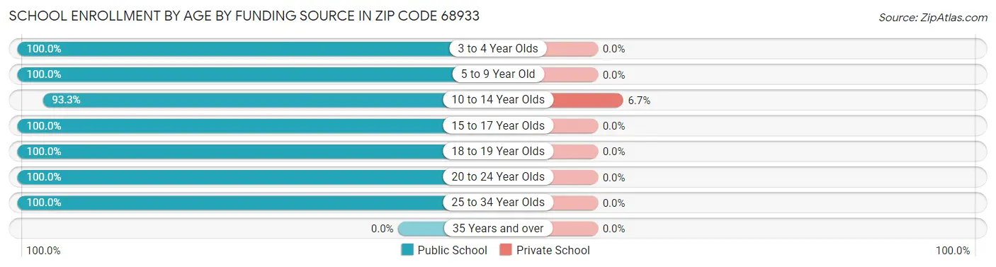 School Enrollment by Age by Funding Source in Zip Code 68933