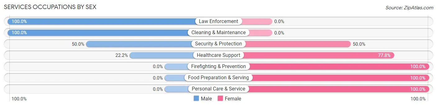Services Occupations by Sex in Zip Code 68933
