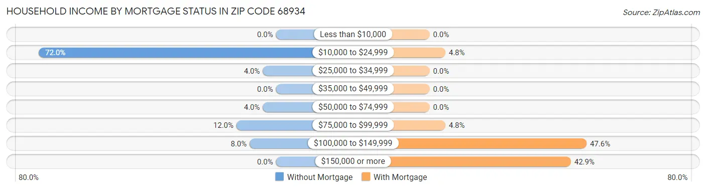 Household Income by Mortgage Status in Zip Code 68934