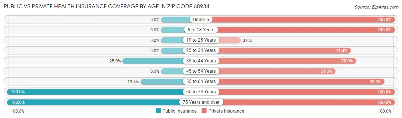 Public vs Private Health Insurance Coverage by Age in Zip Code 68934