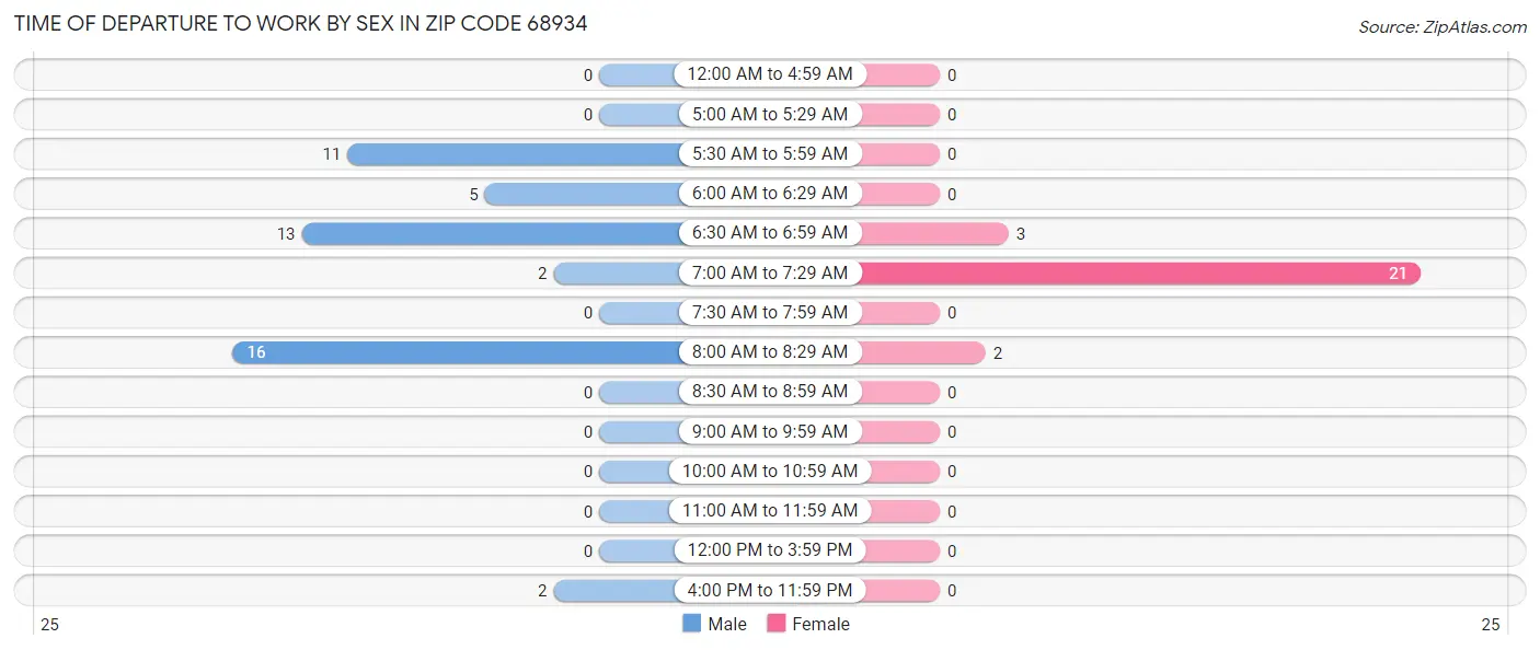 Time of Departure to Work by Sex in Zip Code 68934