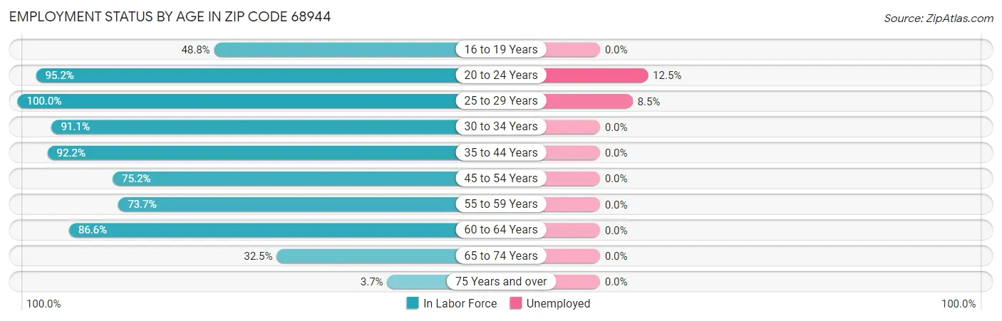 Employment Status by Age in Zip Code 68944