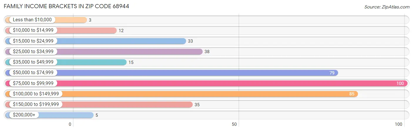 Family Income Brackets in Zip Code 68944