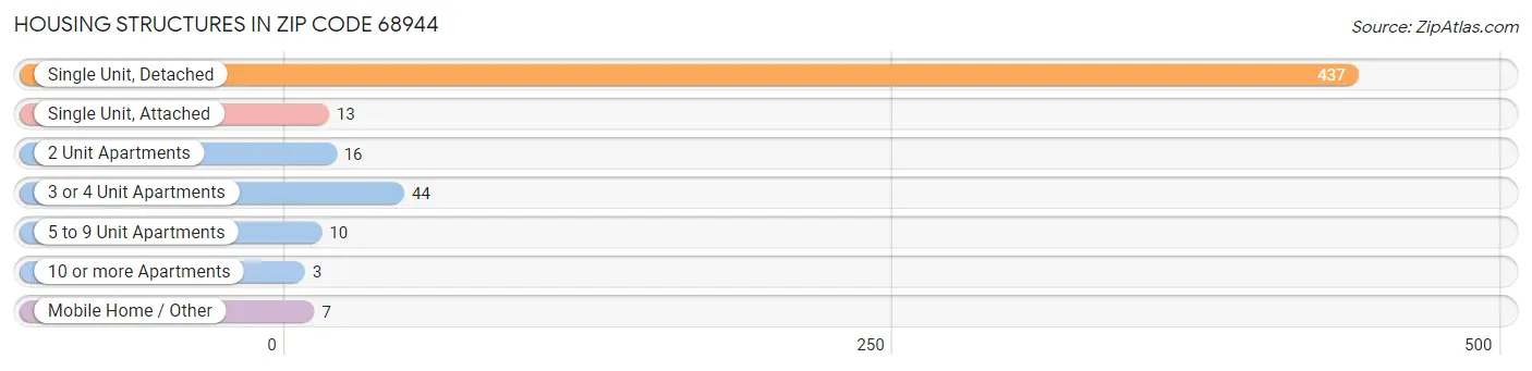 Housing Structures in Zip Code 68944