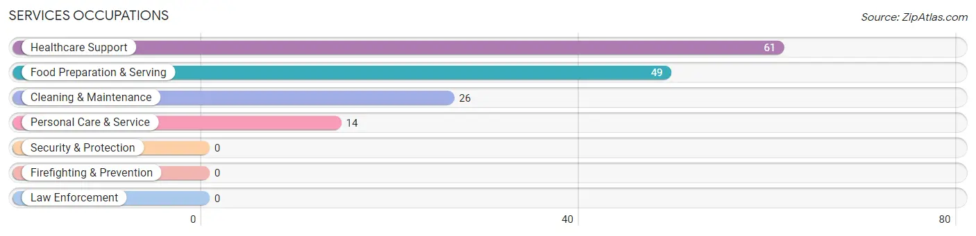 Services Occupations in Zip Code 68944