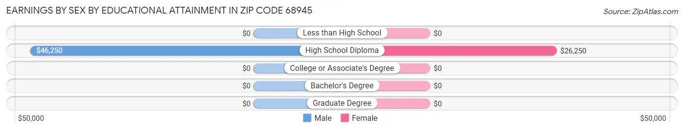 Earnings by Sex by Educational Attainment in Zip Code 68945