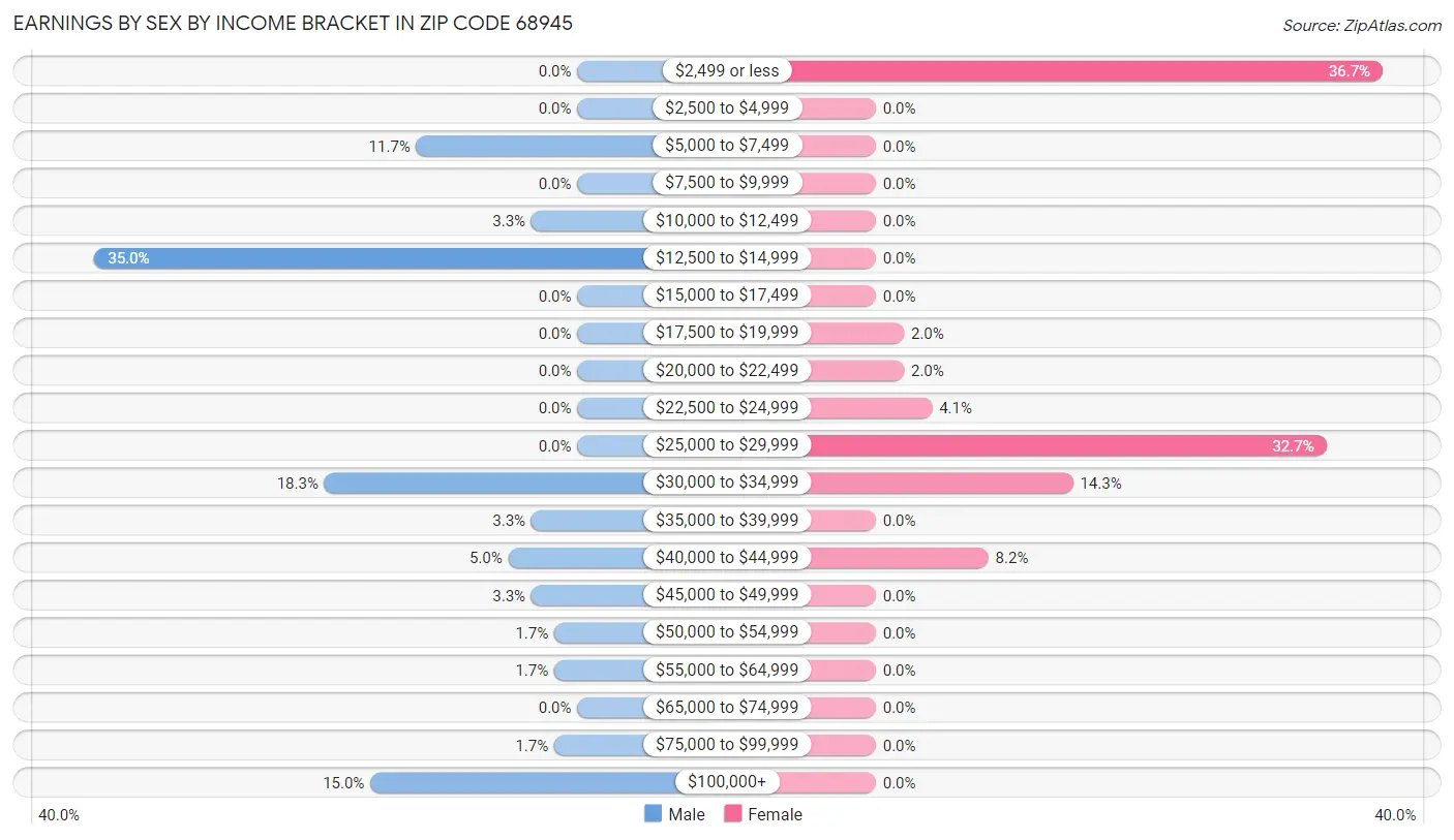 Earnings by Sex by Income Bracket in Zip Code 68945