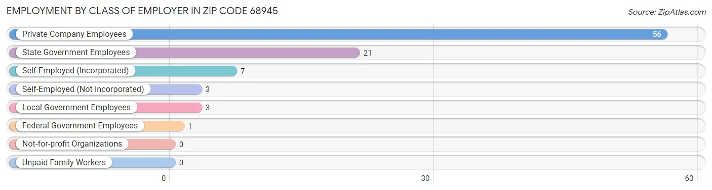 Employment by Class of Employer in Zip Code 68945