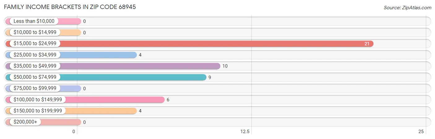 Family Income Brackets in Zip Code 68945