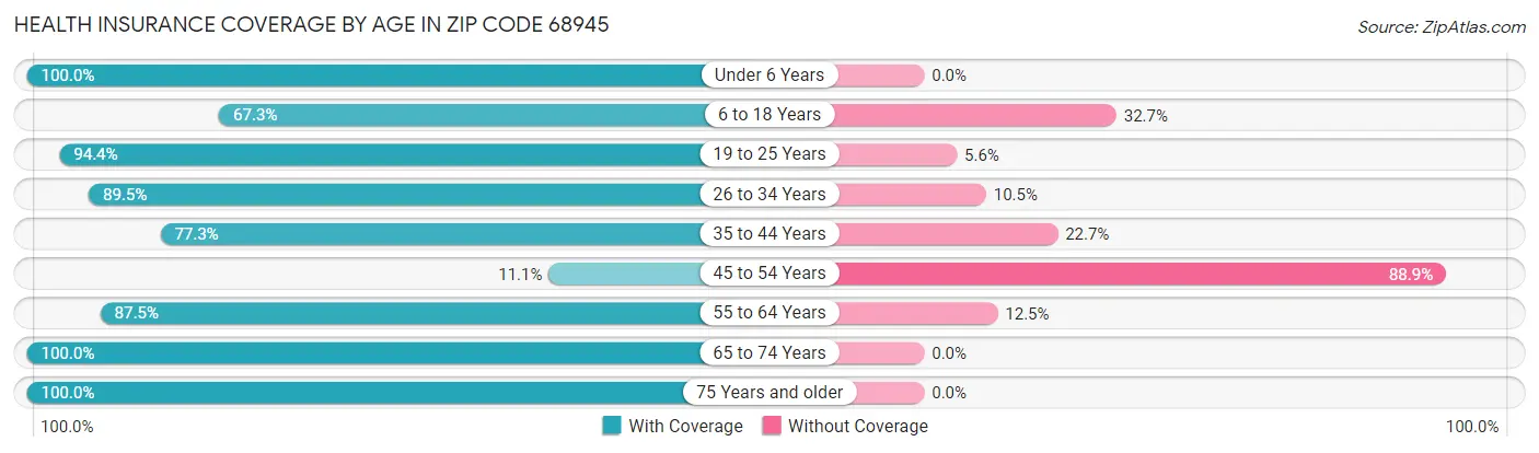 Health Insurance Coverage by Age in Zip Code 68945