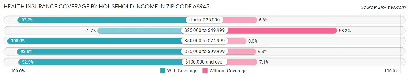 Health Insurance Coverage by Household Income in Zip Code 68945