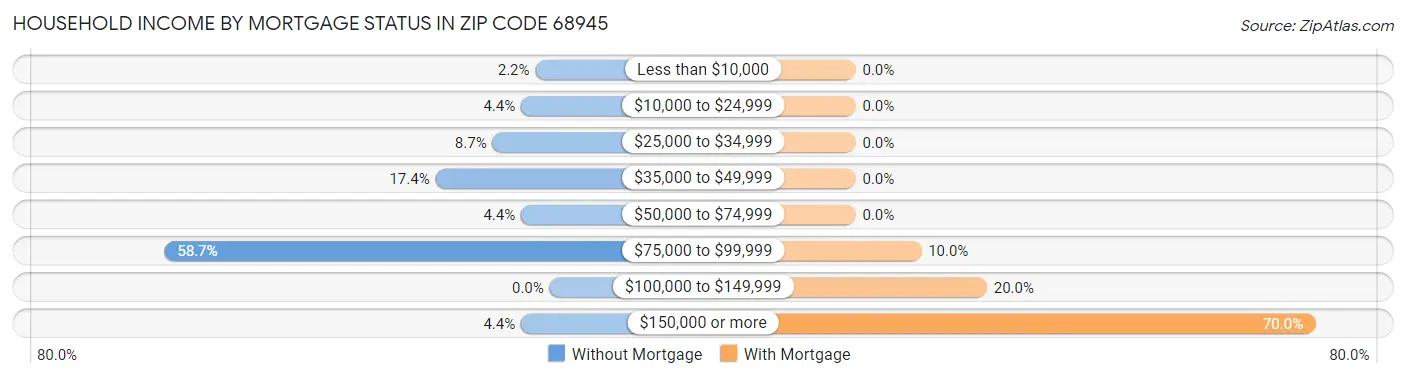 Household Income by Mortgage Status in Zip Code 68945