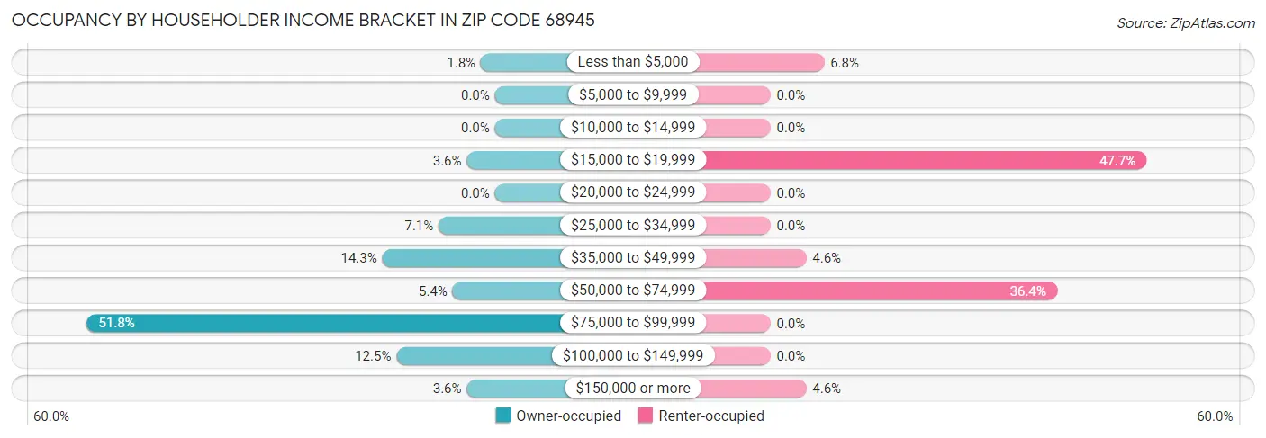 Occupancy by Householder Income Bracket in Zip Code 68945