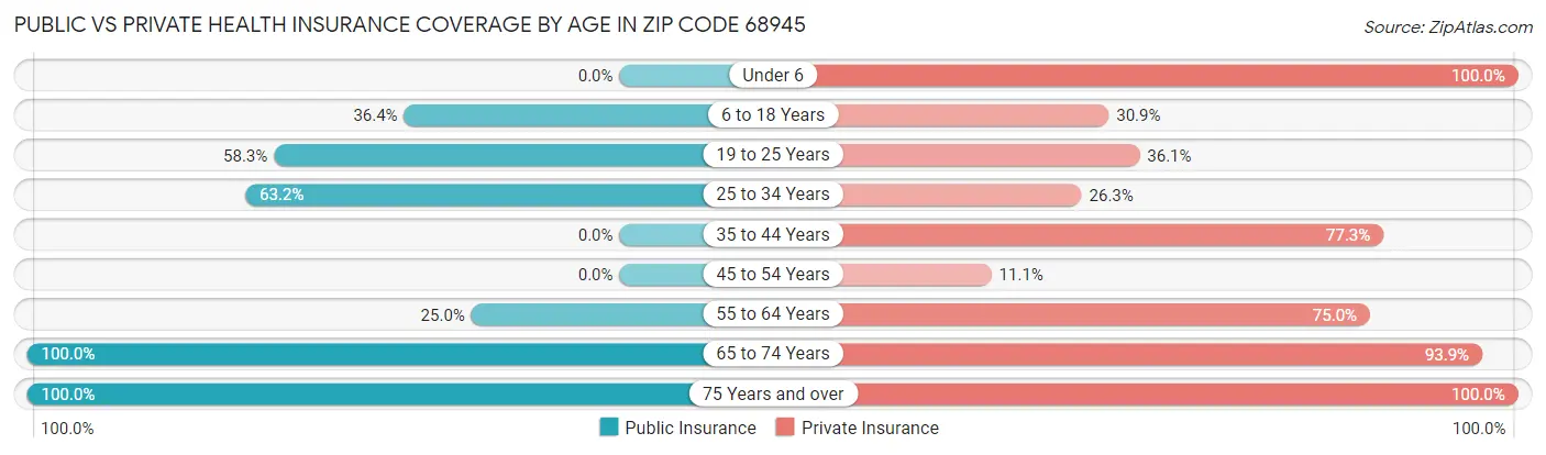 Public vs Private Health Insurance Coverage by Age in Zip Code 68945
