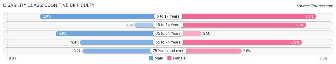 Disability in Zip Code 68947: <span>Cognitive Difficulty</span>