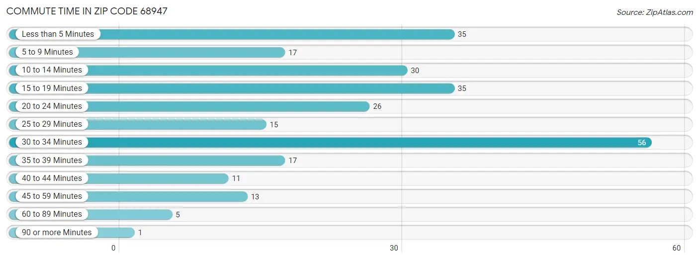 Commute Time in Zip Code 68947