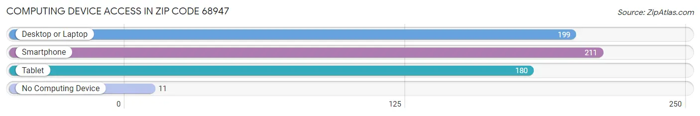 Computing Device Access in Zip Code 68947