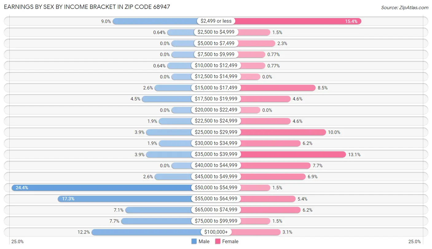 Earnings by Sex by Income Bracket in Zip Code 68947