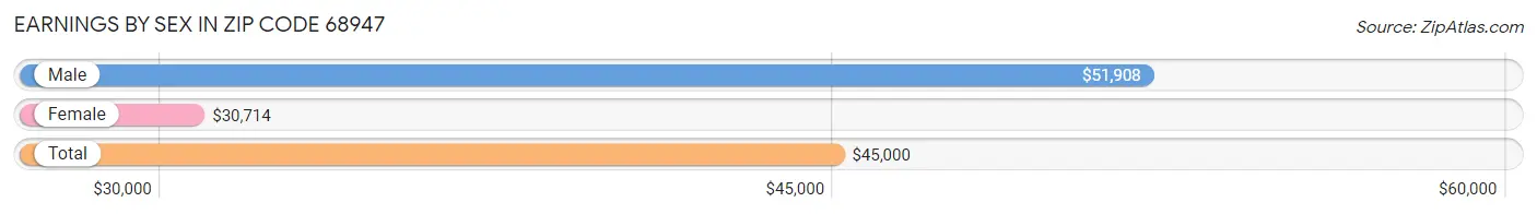 Earnings by Sex in Zip Code 68947