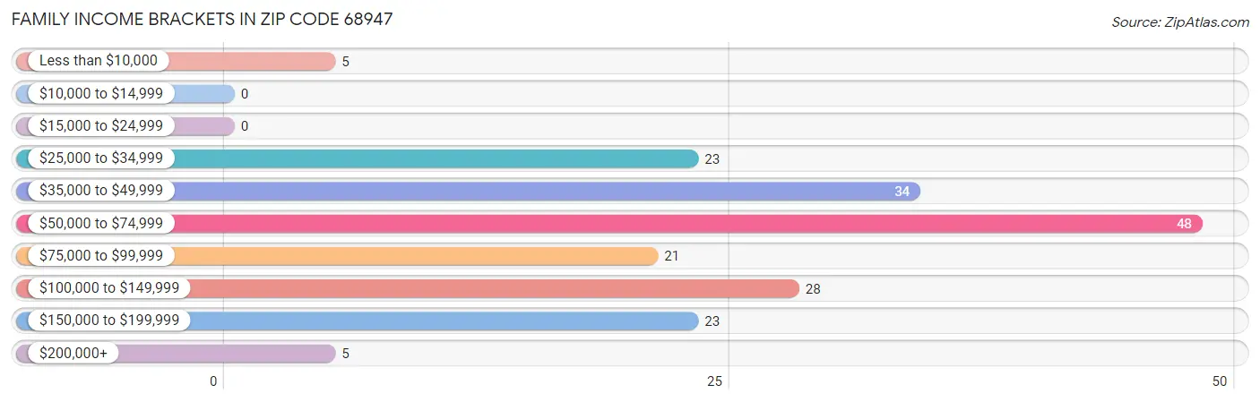 Family Income Brackets in Zip Code 68947