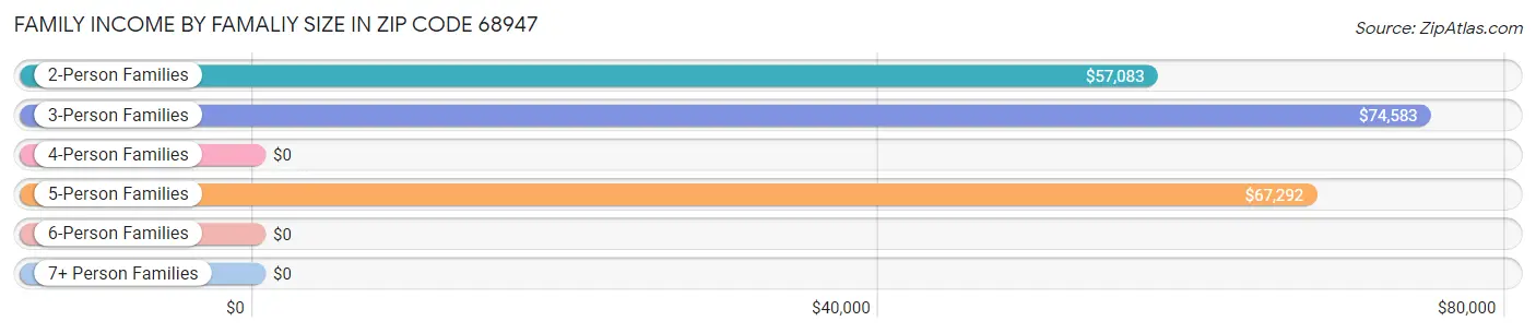 Family Income by Famaliy Size in Zip Code 68947