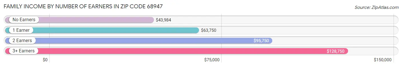 Family Income by Number of Earners in Zip Code 68947