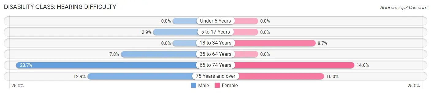 Disability in Zip Code 68947: <span>Hearing Difficulty</span>