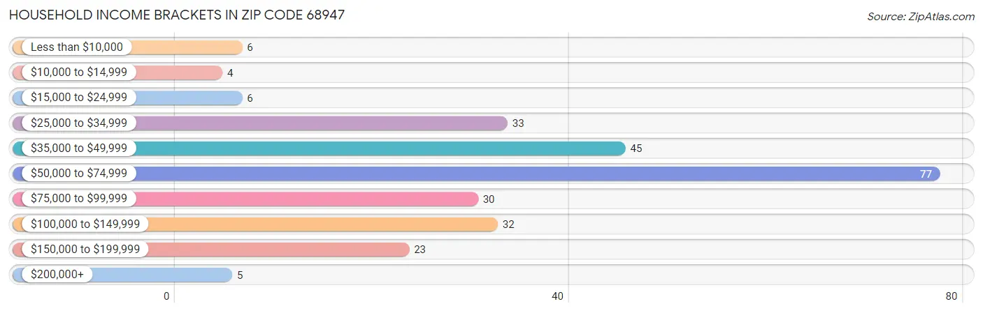 Household Income Brackets in Zip Code 68947
