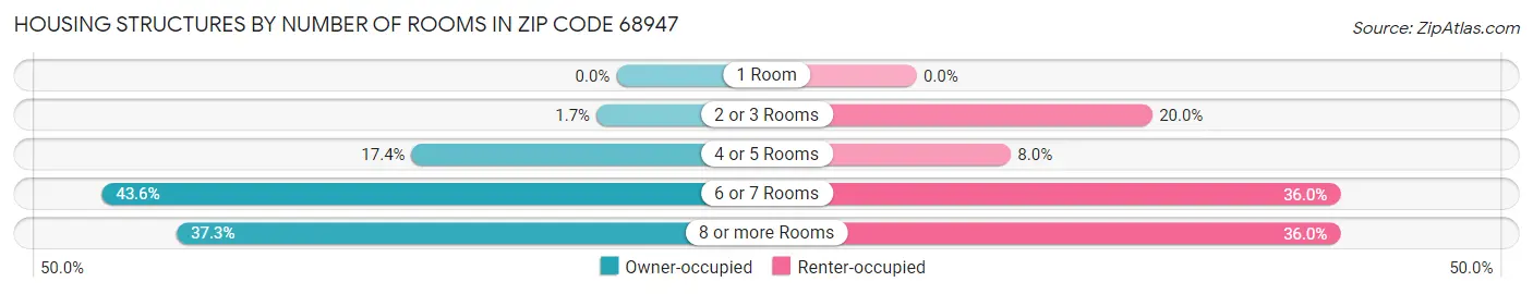 Housing Structures by Number of Rooms in Zip Code 68947