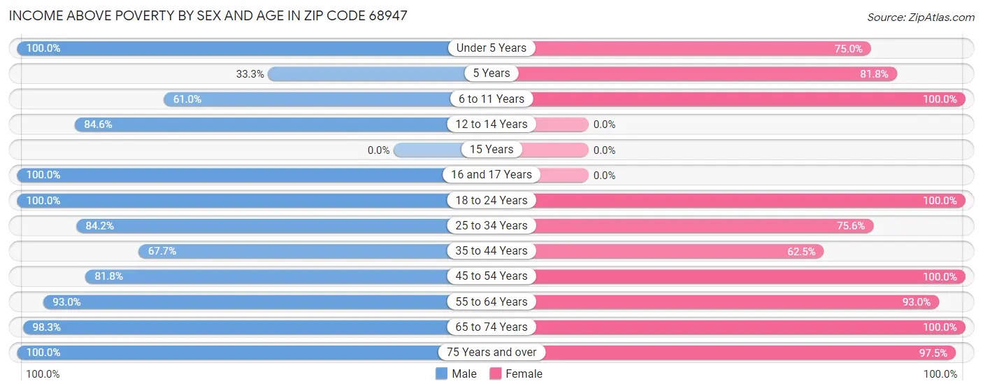 Income Above Poverty by Sex and Age in Zip Code 68947