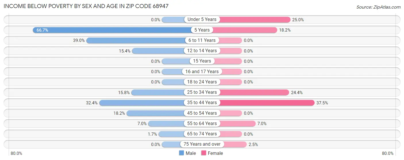 Income Below Poverty by Sex and Age in Zip Code 68947