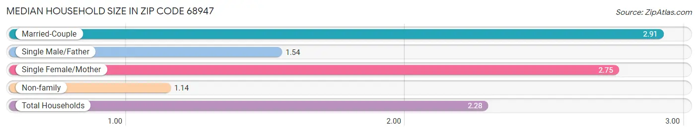 Median Household Size in Zip Code 68947